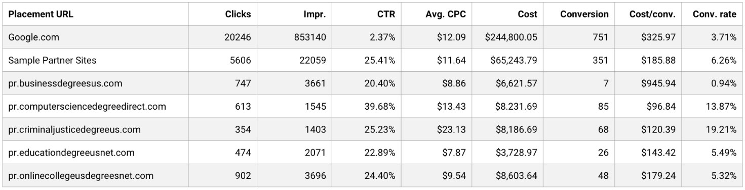 google ads conversions