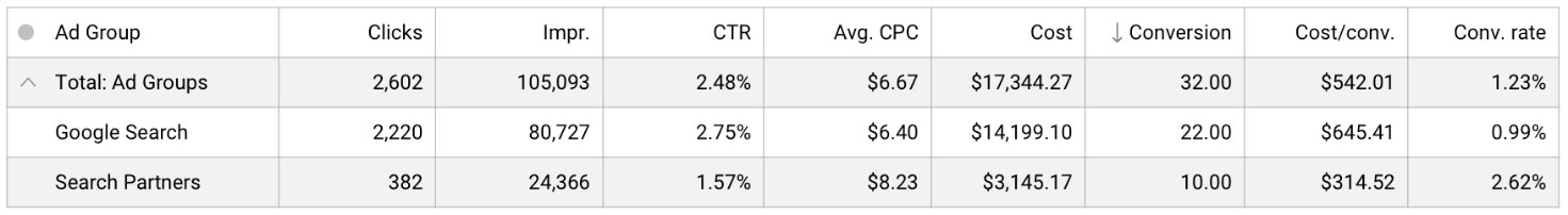google ads chart